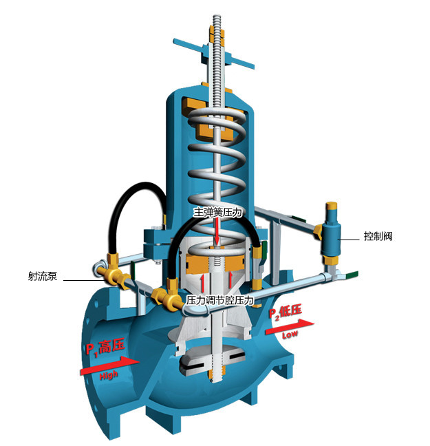 活塞式減壓閥的工作原理及調(diào)壓步驟