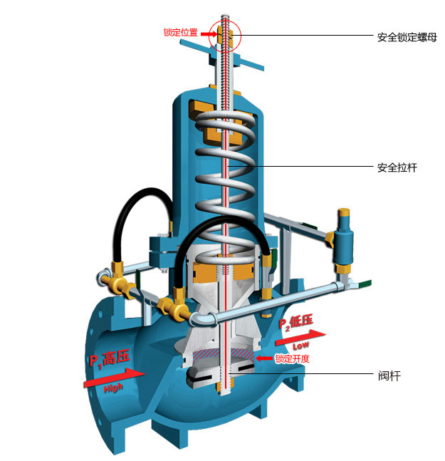ZJY46H活塞式減壓閥出口壓力鎖定系統(tǒng)工作原理圖 ZJY46H活塞式減壓閥出口壓力鎖定系統(tǒng)工作原理圖
