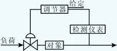 自動(dòng)調(diào)節(jié)系統(tǒng)的構(gòu)成 自動(dòng)調(diào)節(jié)系統(tǒng)的構(gòu)成